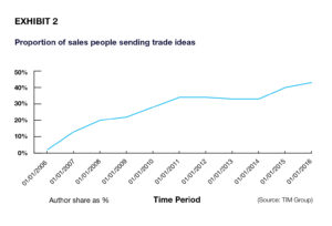 Trade ideas research paper from MSP. Exhibit 2: Proportion of sales people sending trade ideas.